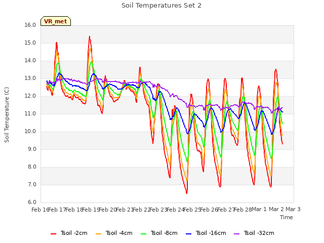 plot of Soil Temperatures Set 2