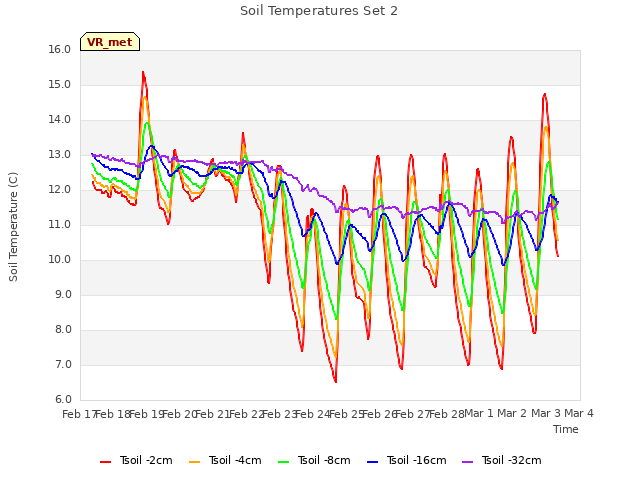 plot of Soil Temperatures Set 2