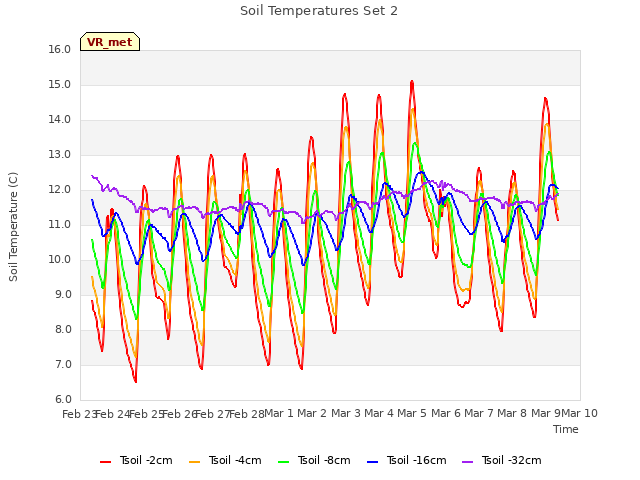 plot of Soil Temperatures Set 2