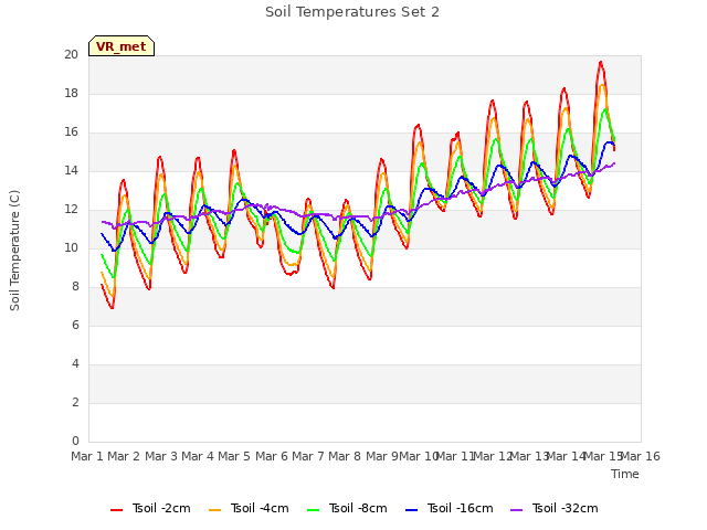 plot of Soil Temperatures Set 2
