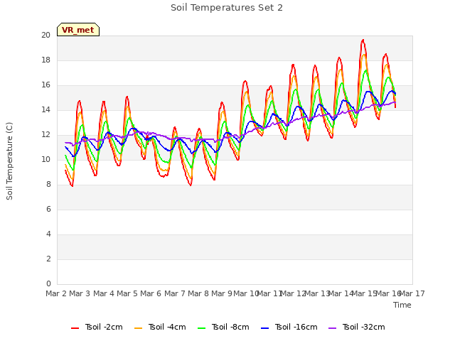 plot of Soil Temperatures Set 2