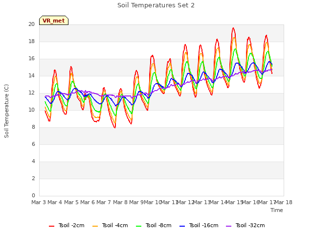 plot of Soil Temperatures Set 2