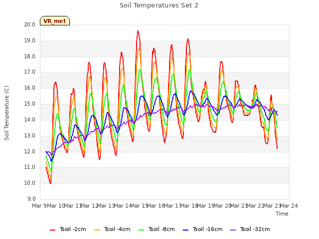 plot of Soil Temperatures Set 2