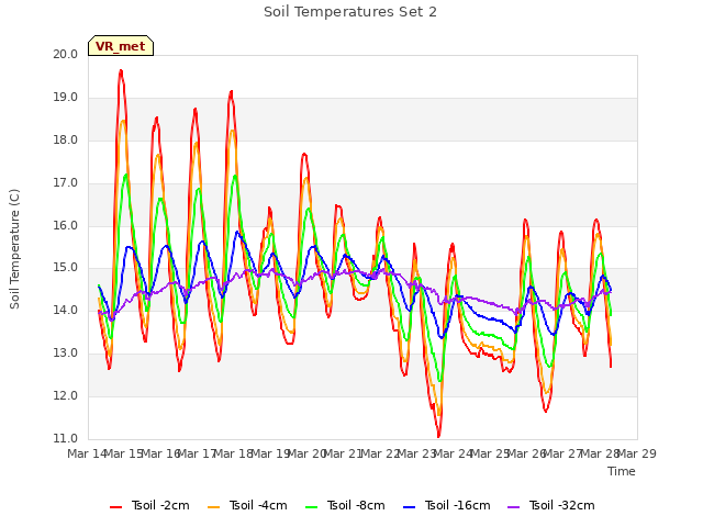 plot of Soil Temperatures Set 2