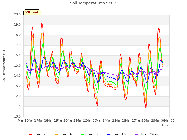 plot of Soil Temperatures Set 2