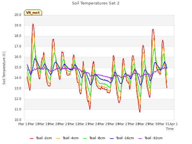 plot of Soil Temperatures Set 2