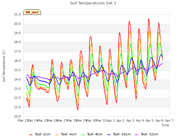 plot of Soil Temperatures Set 2