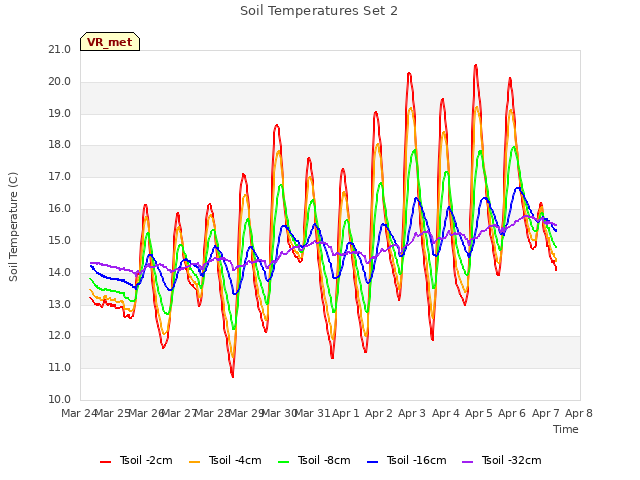 plot of Soil Temperatures Set 2