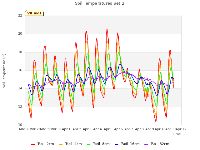 plot of Soil Temperatures Set 2