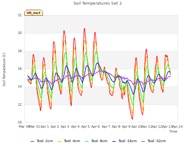 plot of Soil Temperatures Set 2