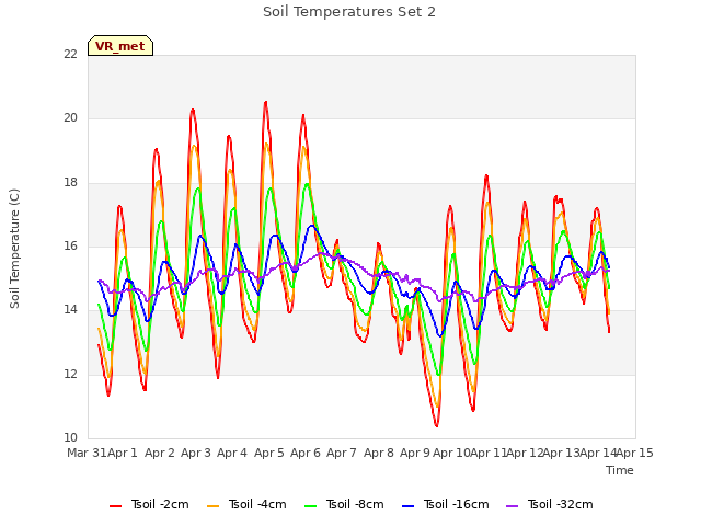 plot of Soil Temperatures Set 2