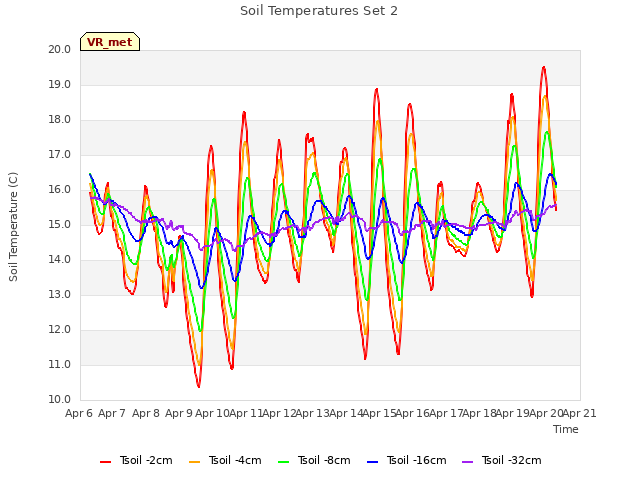 plot of Soil Temperatures Set 2