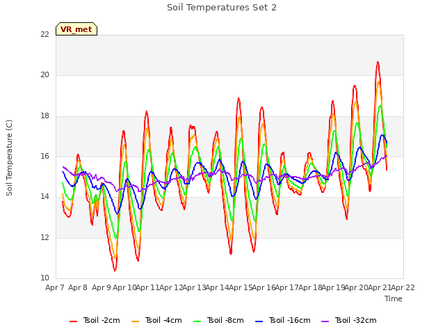 plot of Soil Temperatures Set 2