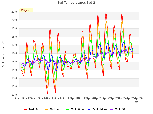 plot of Soil Temperatures Set 2