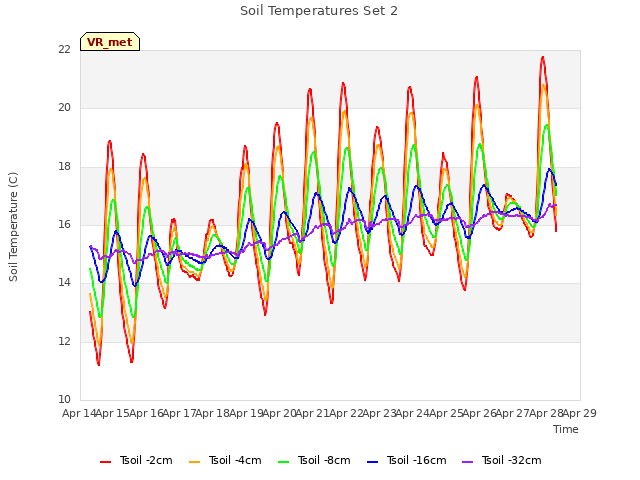 plot of Soil Temperatures Set 2