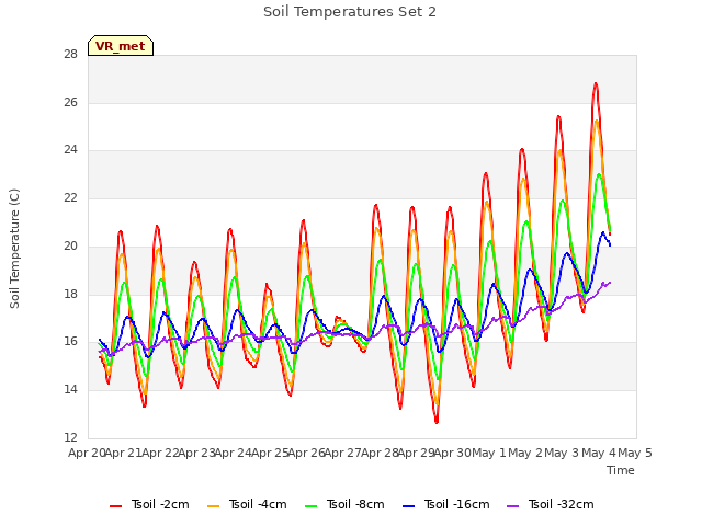 plot of Soil Temperatures Set 2