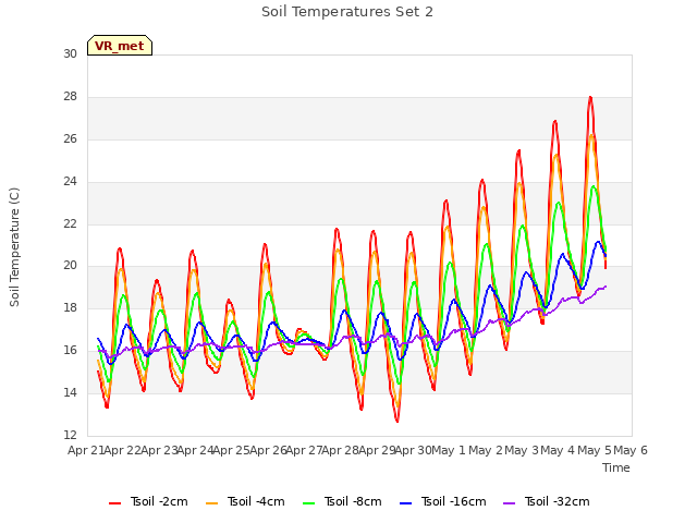 plot of Soil Temperatures Set 2
