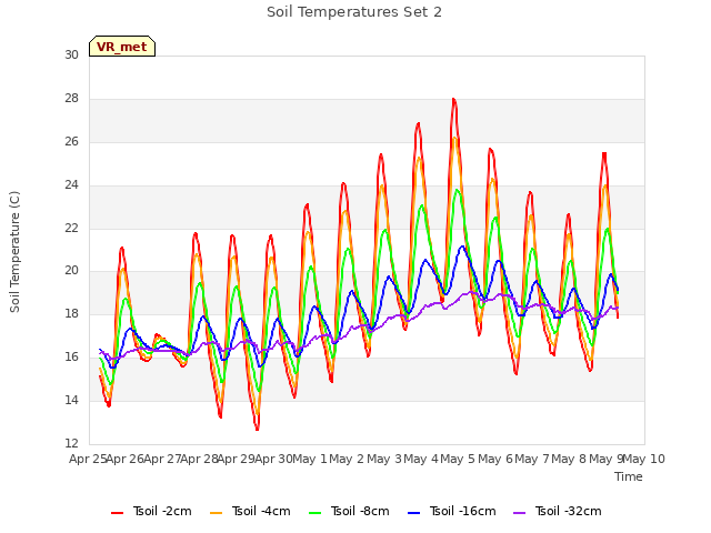 plot of Soil Temperatures Set 2