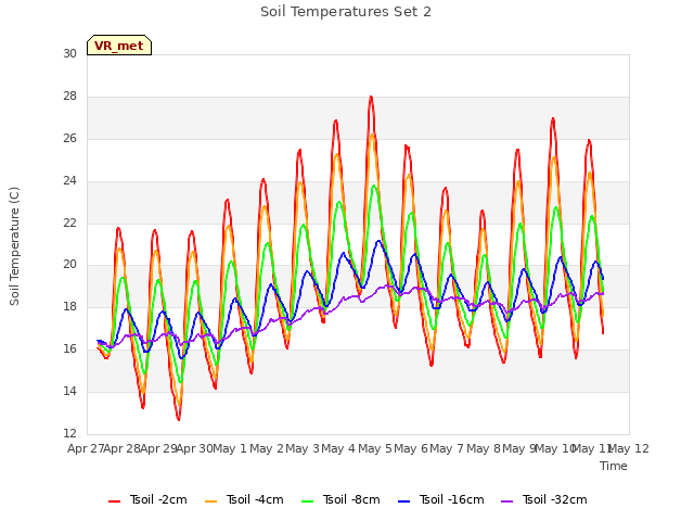 plot of Soil Temperatures Set 2