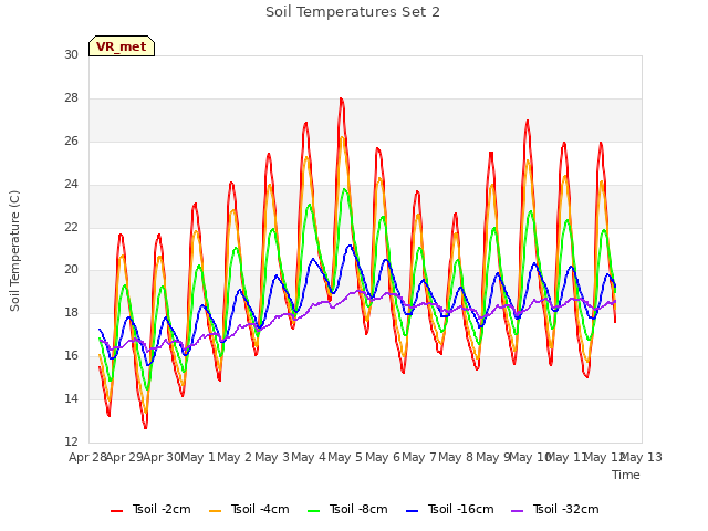 plot of Soil Temperatures Set 2