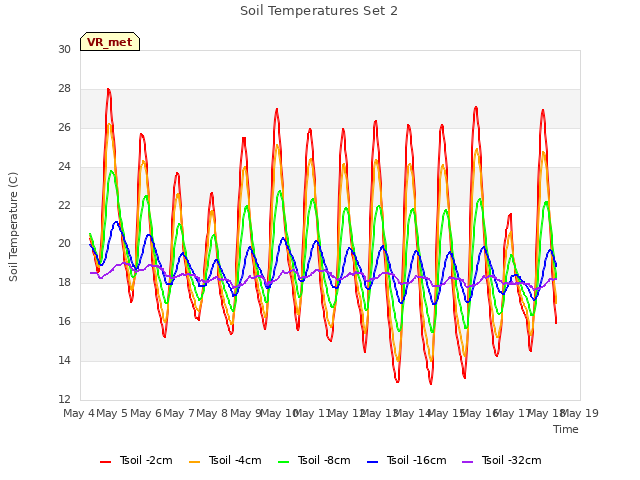 plot of Soil Temperatures Set 2