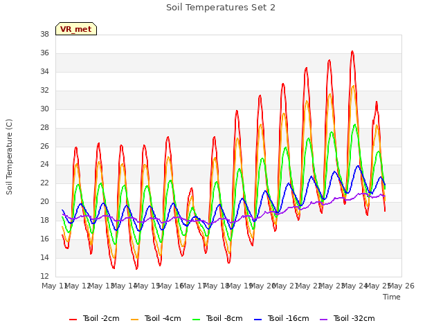 plot of Soil Temperatures Set 2