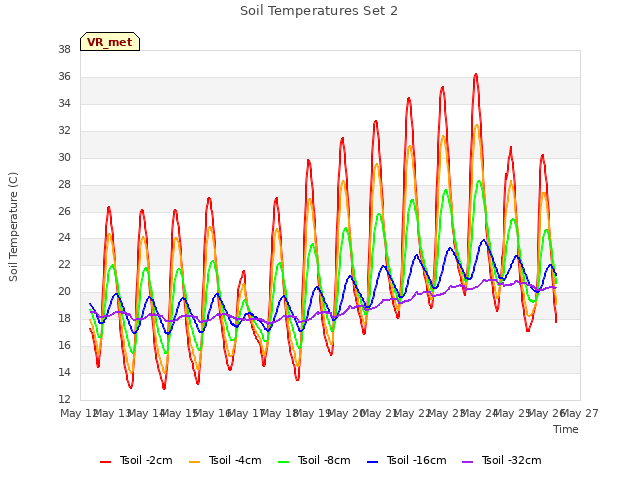 plot of Soil Temperatures Set 2