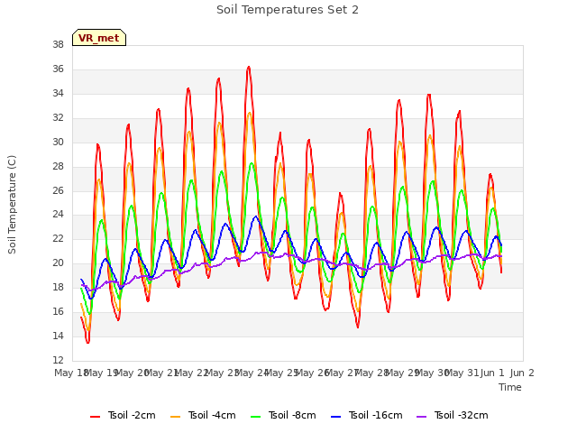 plot of Soil Temperatures Set 2