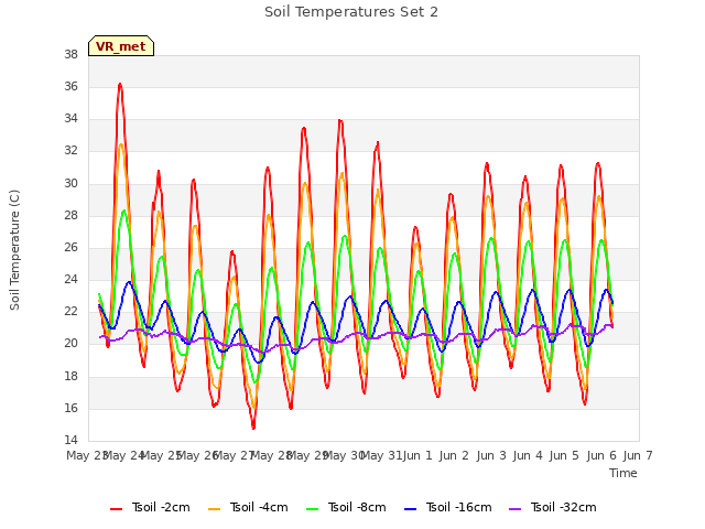 plot of Soil Temperatures Set 2