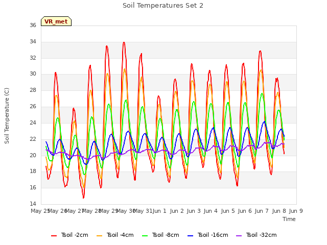 plot of Soil Temperatures Set 2