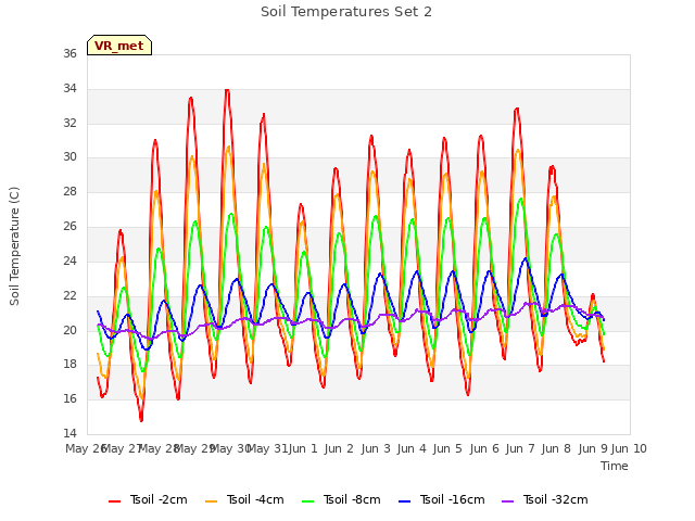 plot of Soil Temperatures Set 2