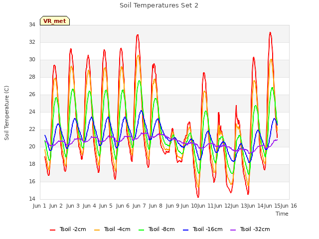 plot of Soil Temperatures Set 2