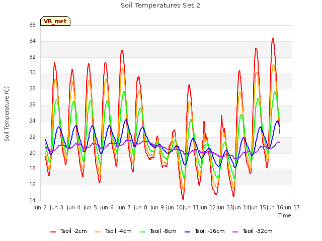 plot of Soil Temperatures Set 2