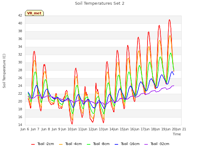 plot of Soil Temperatures Set 2