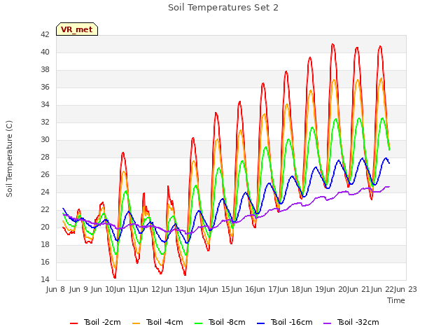 plot of Soil Temperatures Set 2