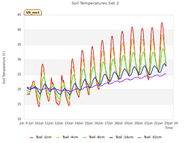 plot of Soil Temperatures Set 2