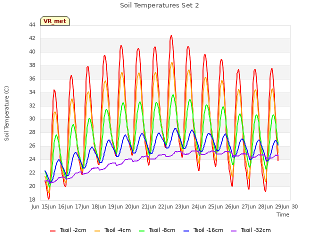 plot of Soil Temperatures Set 2