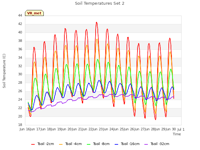 plot of Soil Temperatures Set 2