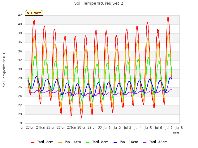 plot of Soil Temperatures Set 2