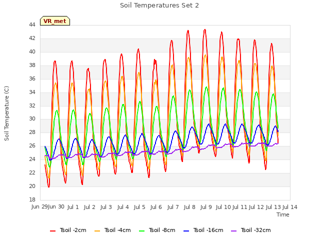 plot of Soil Temperatures Set 2