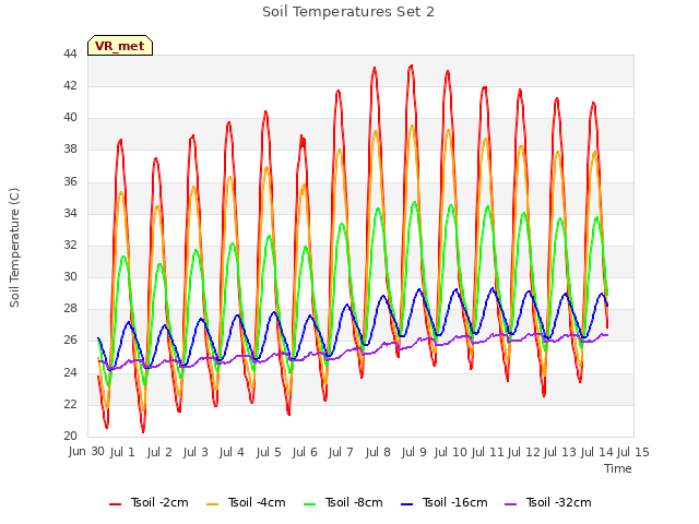 plot of Soil Temperatures Set 2