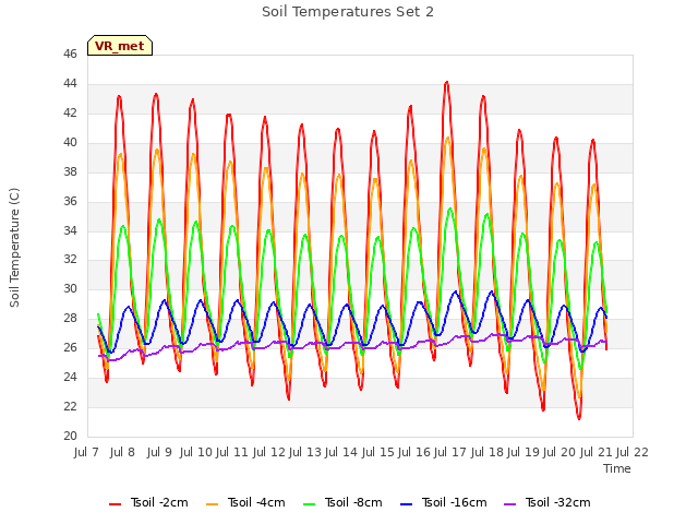 plot of Soil Temperatures Set 2