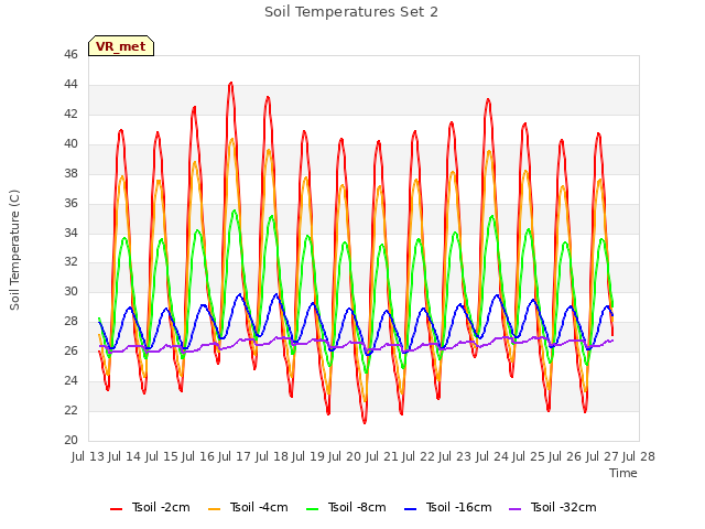 plot of Soil Temperatures Set 2