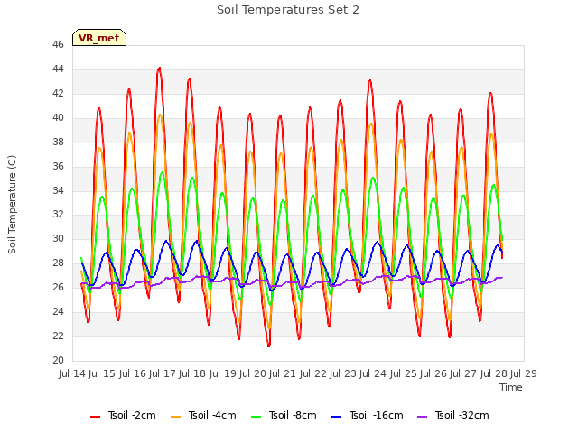 plot of Soil Temperatures Set 2