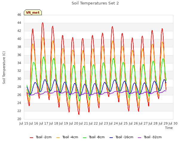 plot of Soil Temperatures Set 2