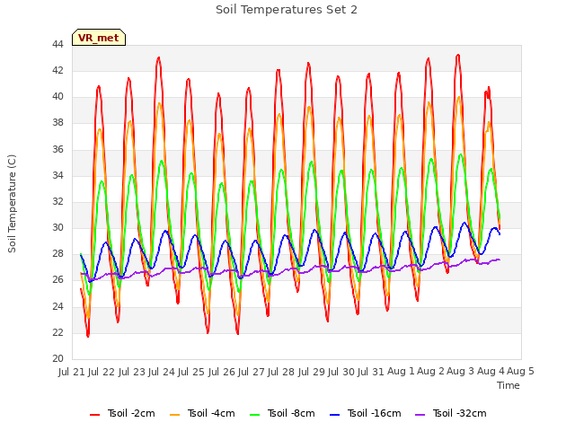 plot of Soil Temperatures Set 2