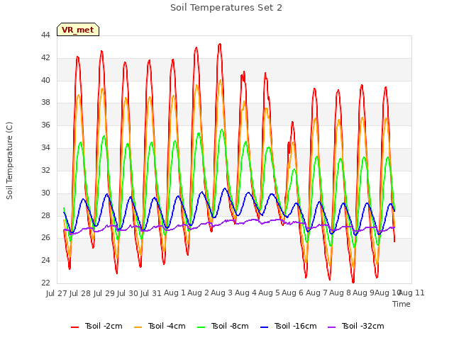 plot of Soil Temperatures Set 2