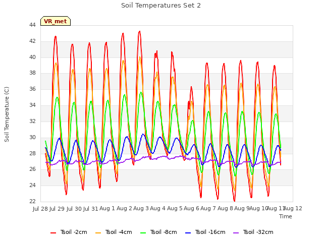 plot of Soil Temperatures Set 2