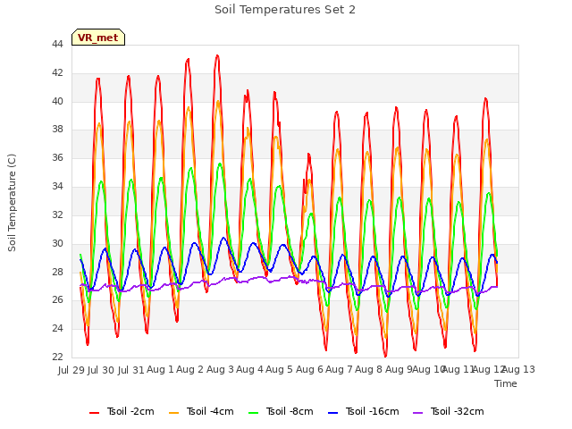 plot of Soil Temperatures Set 2