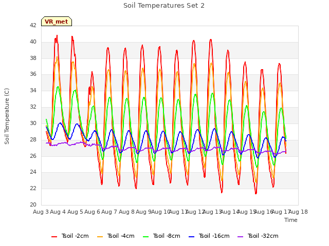 plot of Soil Temperatures Set 2